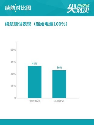 魅族16X和小米8SE哪个好