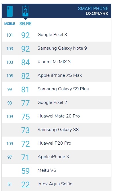 2019年1月前置摄像头拍照效果的手机排行榜