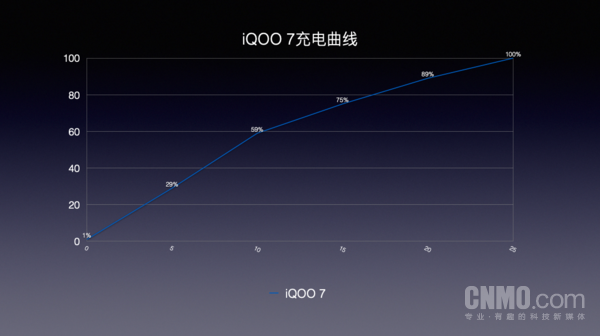 iQOO 7 充电曲线 iQOO Z7评测:普及超百瓦快充大电池 更实用的千元新选
