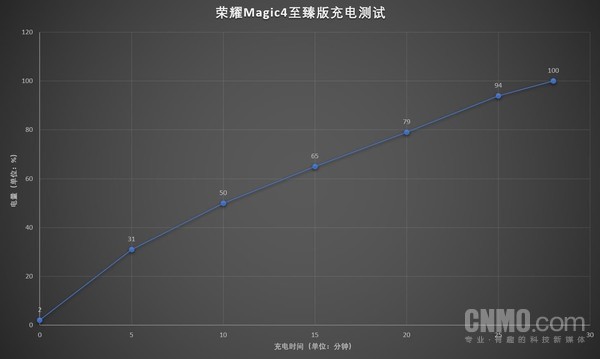 荣耀Magic4至臻版充电测试 荣耀Magic4至臻版评测:体验为先 用细节打造顶级旗舰