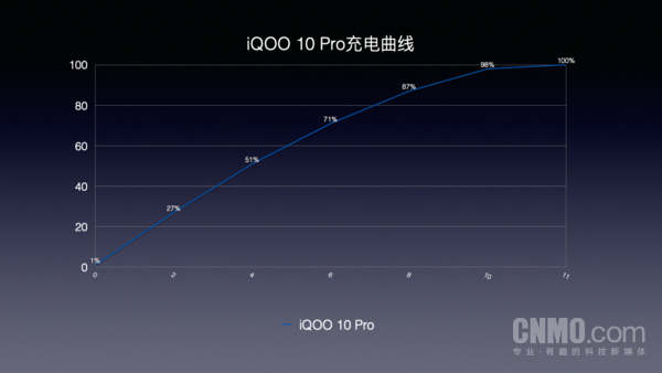 将电量从1%充至100% iQOO 10 Pro用时仅11分钟 iQOO 10 Pro评测:200W快充足以改变我们的生活方式