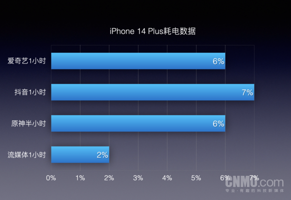 iPhone 14 Plus耗电量数据 iPhone 14 Plus:专攻用户痛点 平凡但令人激动