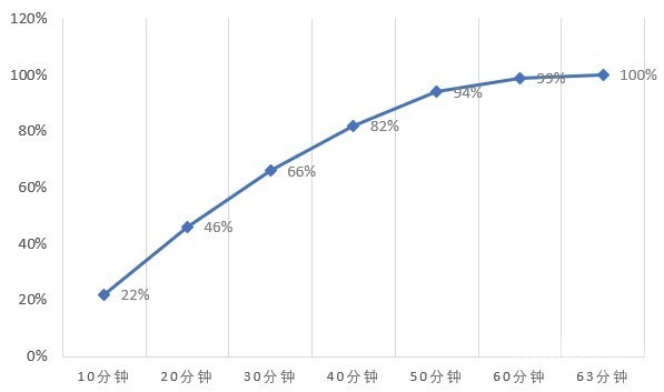 iQOO Z7x充电折线图 iQOO Z7x评测:一部可以安心用上好几年的千元机