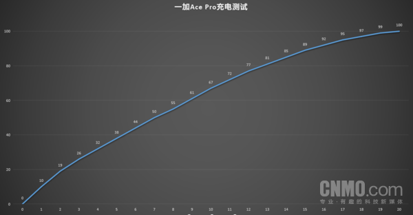 一加Ace Pro充电测试实测20分钟充满 一加Ace Pro评测:王牌更“Pro”的性能手机新标杆