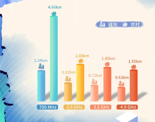 700MHz频段的优势在于频率低、覆盖距离远、绕射能力强、信号穿墙能力强、组网成本较低 “超级n28”如何助力一加Ace Pro带来更稳定的5G体验?