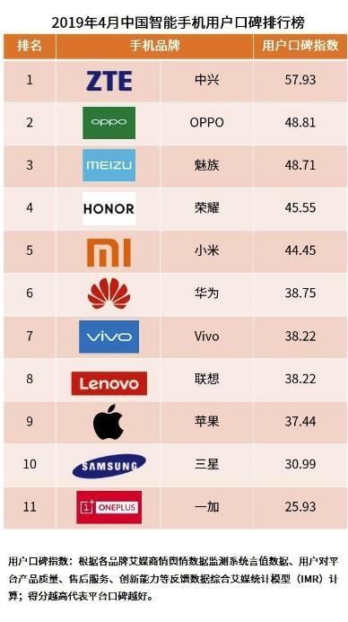 智能手机4月口碑排行榜