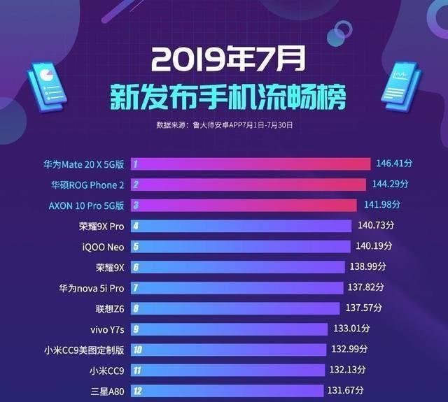 7月智能手机流畅排行榜