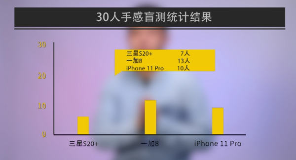 三款旗舰机手感盲测 小哥哥和小姐姐最喜欢的原来是它 三款旗舰机手感盲测 小哥哥和小姐姐最喜欢的原来是它