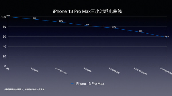 iPhone 13 Pro Max电量消耗曲线 iPhone 13 Pro Max评测:用自由转换的焦点 “刷”出新的高度