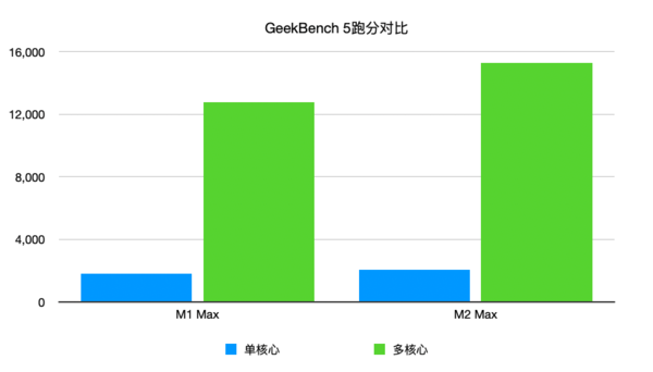 GeekBench 5跑分成绩对比 MacBook Pro 2023是如何拔掉Intel“钉子户”的?