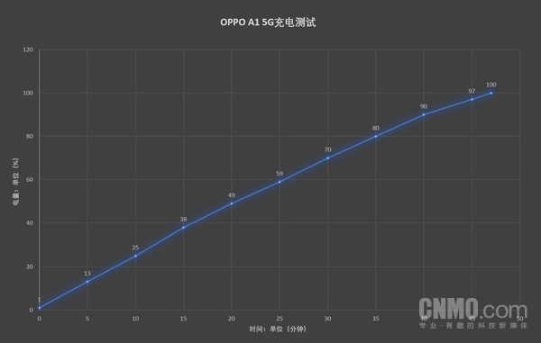 OPPO A1 5G评测:赤霞橙素皮加持 营造同档位好手感 OPPO A1 5G评测:赤霞橙素皮加持 营造同档位好手感