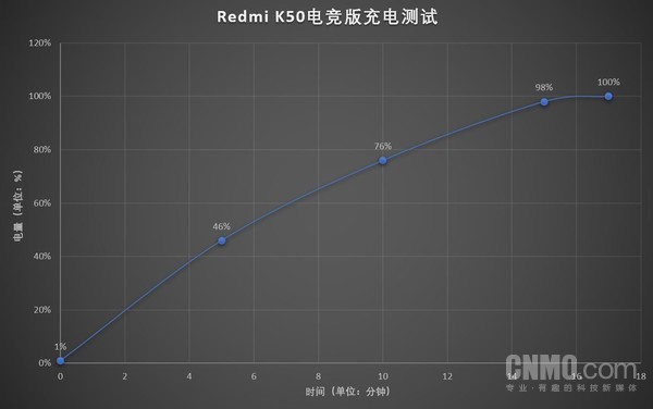Redmi K50电竞版充电测试 Redmi K50电竞版评测:一点“寒芒”先到 随后枪出如龙