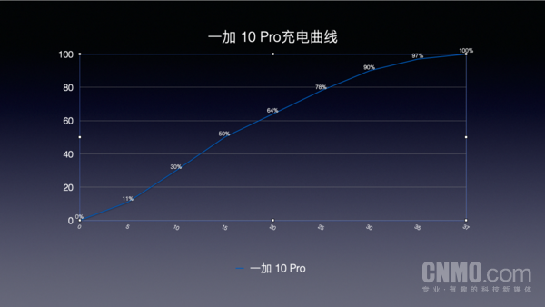 一加 10 Pro性能实测:软硬结合 打造新一代性能旗舰 一加 10 Pro性能实测:软硬结合 打造新一代性能旗舰